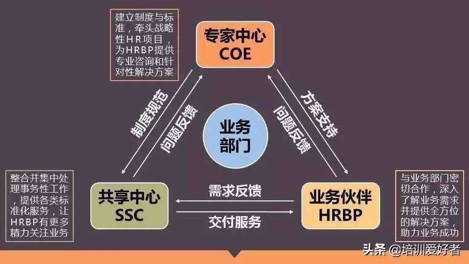 人力資源崗位，不得不知的五個(gè)知識(shí)-六大模塊和三支柱