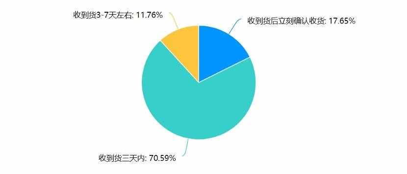 網(wǎng)購(gòu)不主動(dòng)確認(rèn)收貨，近八成受訪者懶得點(diǎn)，四成擔(dān)心售后扯皮