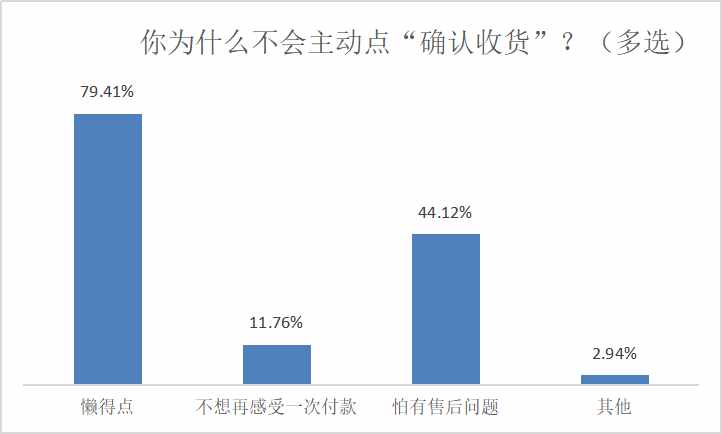 網(wǎng)購(gòu)不主動(dòng)確認(rèn)收貨，近八成受訪者懶得點(diǎn)，四成擔(dān)心售后扯皮