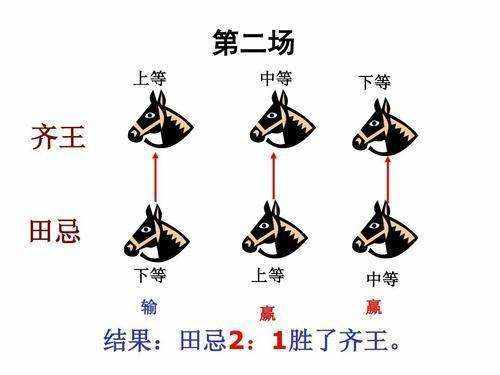 田忌用策略贏取賽馬勝利，這實際上是愚蠢的，幾年后終于大禍臨頭