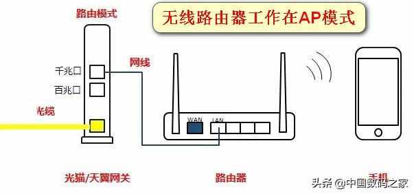 光貓與無線路由器的連接方式，不同連接方法優(yōu)劣對比