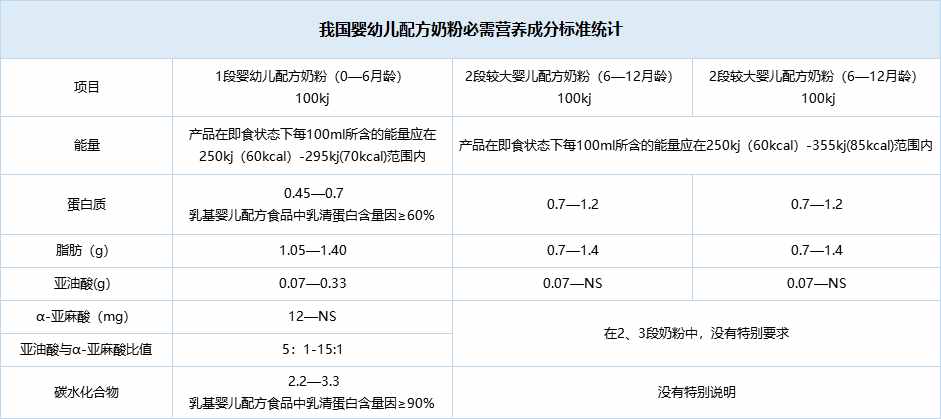 關于奶粉配料表和營養(yǎng)成分表，你看懂了多少？