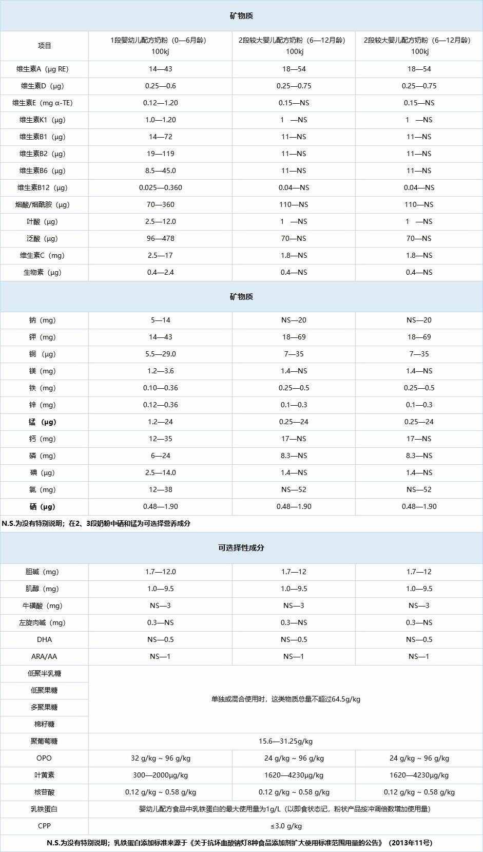 關于奶粉配料表和營養(yǎng)成分表，你看懂了多少？