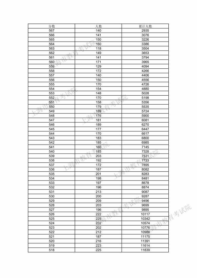 610分及以上的考生數(shù)量為116人！2021年上海高考考生高考成績(jī)分布表發(fā)布