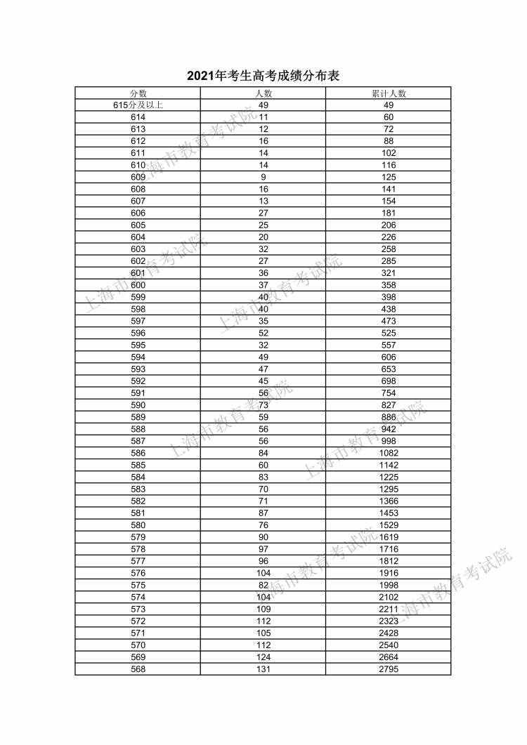 610分及以上的考生數(shù)量為116人！2021年上海高考考生高考成績(jī)分布表發(fā)布