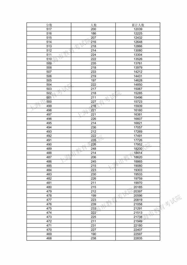 610分及以上的考生數(shù)量為116人！2021年上海高考考生高考成績(jī)分布表發(fā)布