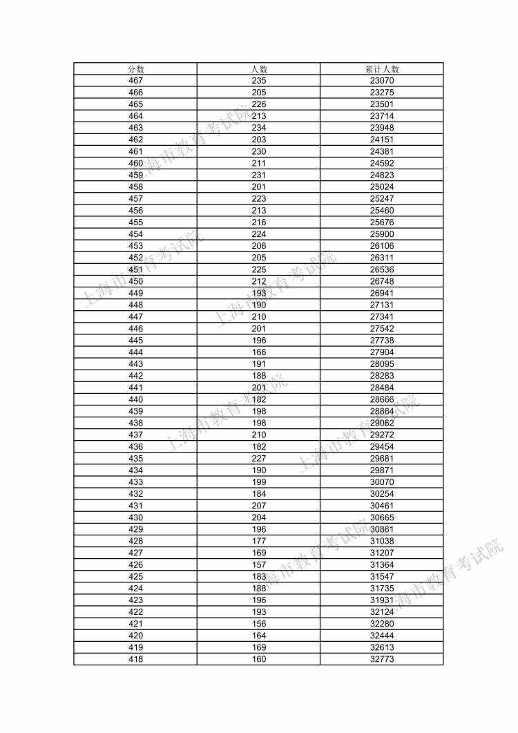 610分及以上的考生數(shù)量為116人！2021年上海高考考生高考成績(jī)分布表發(fā)布