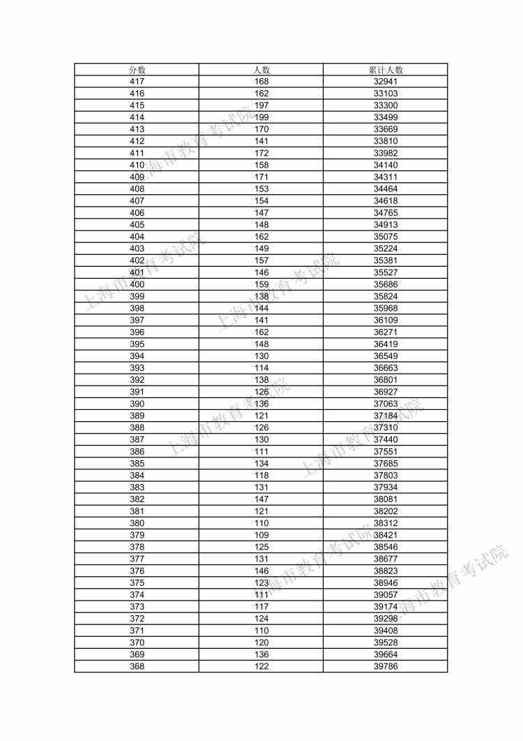610分及以上的考生數(shù)量為116人！2021年上海高考考生高考成績(jī)分布表發(fā)布