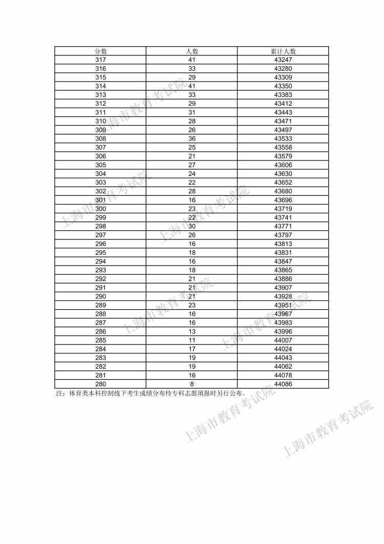 610分及以上的考生數(shù)量為116人！2021年上海高考考生高考成績(jī)分布表發(fā)布