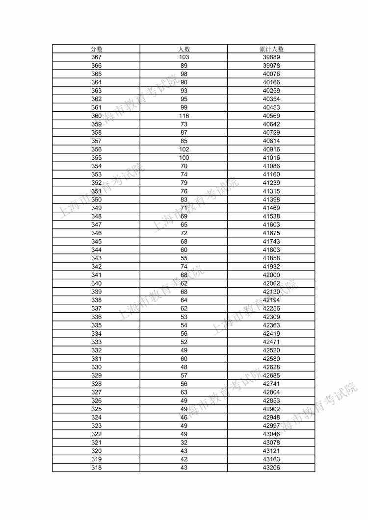 610分及以上的考生數(shù)量為116人！2021年上海高考考生高考成績(jī)分布表發(fā)布