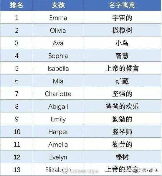 50個(gè)常見英文名字，來看看你的英文名都是什么意思？