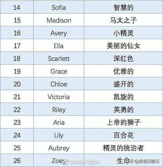 50個(gè)常見英文名字，來看看你的英文名都是什么意思？
