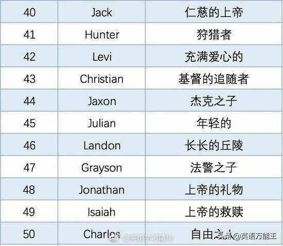 50個(gè)常見英文名字，來看看你的英文名都是什么意思？