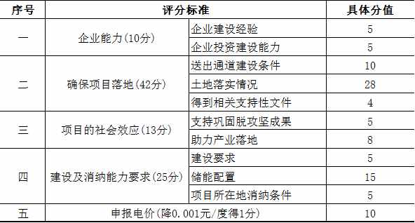 廣西：競配評分標(biāo)準(zhǔn)征求意見，電價最多降1分
