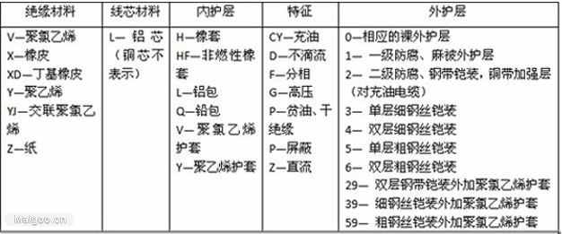 常用電線電纜型號(hào)大全及識(shí)別方法