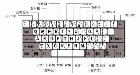 快速學會鍵盤盲打技巧（速收藏）