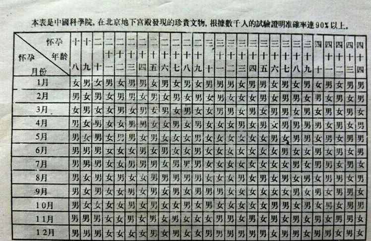 皇家秘傳生男生女公式，一算就知道！
