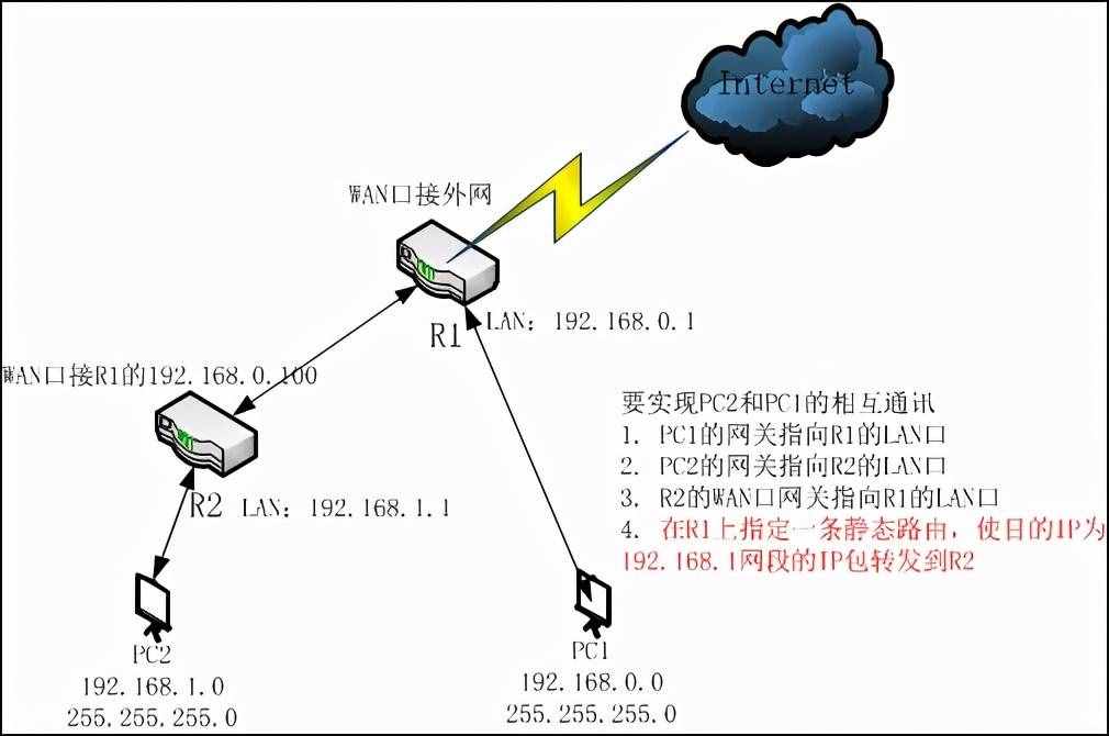 兩個不同網(wǎng)段的路由器，如何互通？