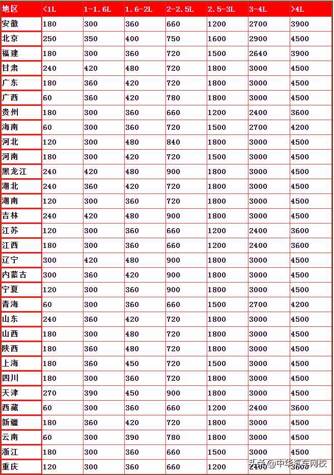 車(chē)船稅新標(biāo)準(zhǔn)2021