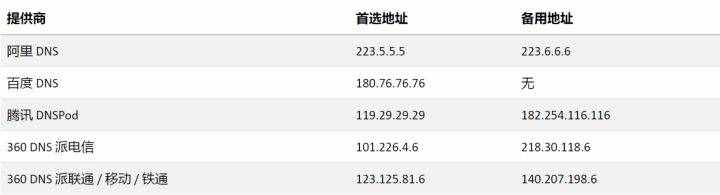 DNS是什么，修改幾個(gè)數(shù)字就能提升網(wǎng)速？