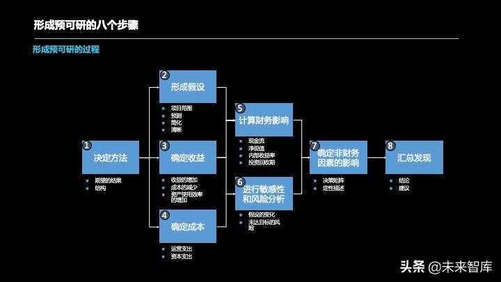 投資報(bào)告怎么寫(xiě)？投資項(xiàng)目預(yù)可研分析報(bào)告編制方法精品推薦