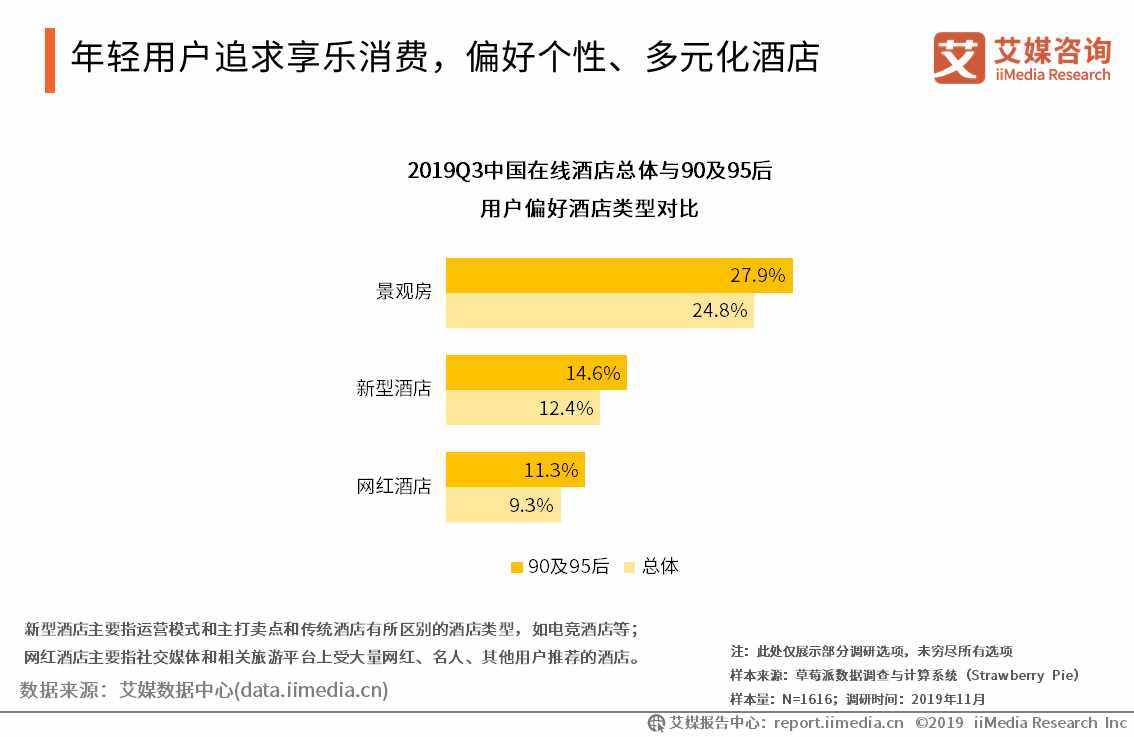 馬蜂窩借直播助力民宿預(yù)定，中國在線酒店預(yù)訂行業(yè)用戶及趨勢分析