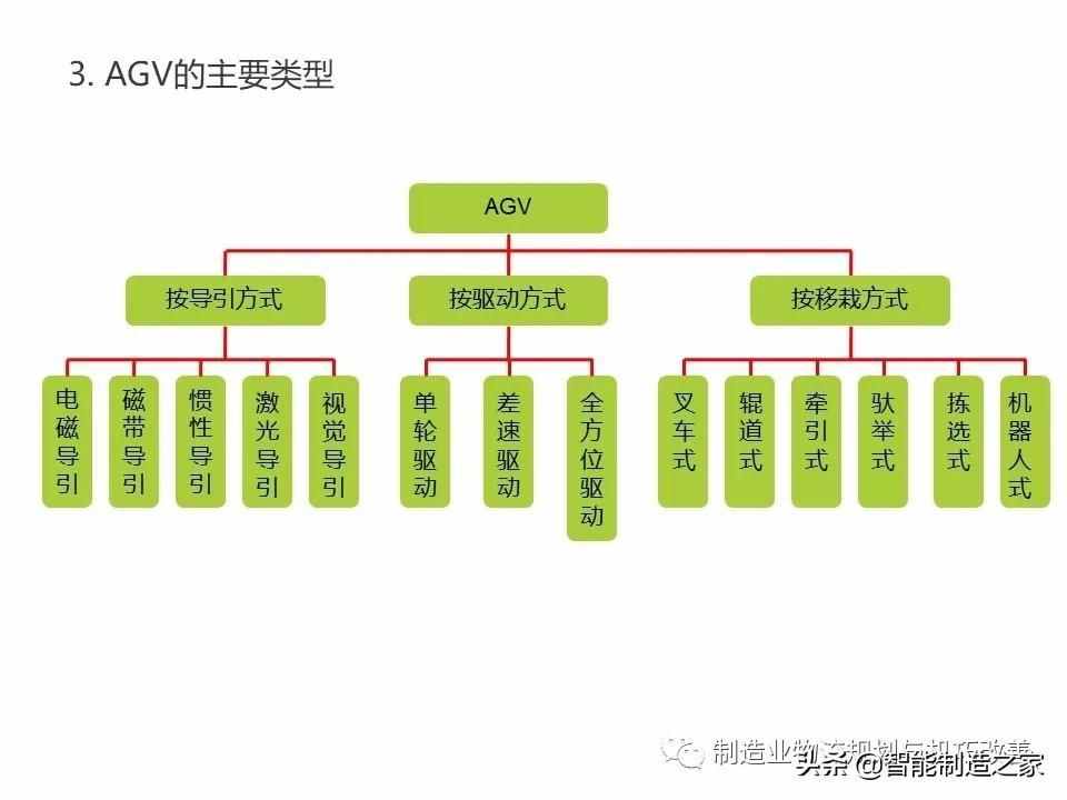 智能自動化物流系統(tǒng)AGV基礎(chǔ)知識（完整介紹）