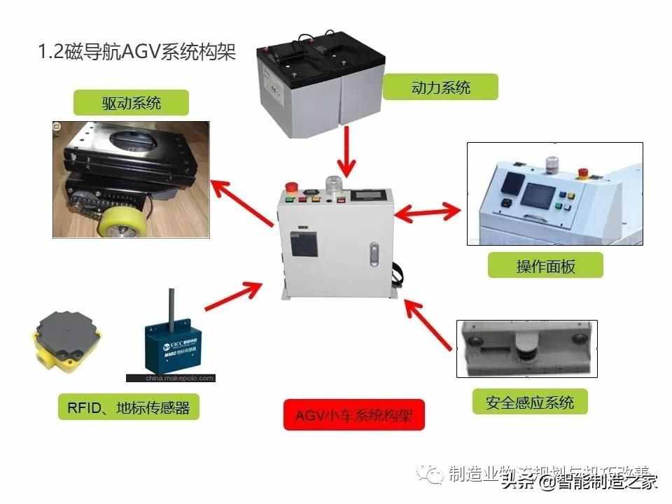 智能自動化物流系統(tǒng)AGV基礎(chǔ)知識（完整介紹）