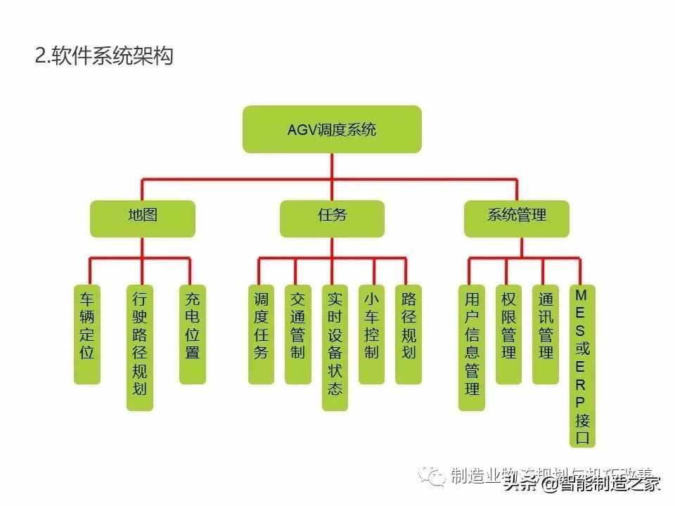 智能自動化物流系統(tǒng)AGV基礎(chǔ)知識（完整介紹）