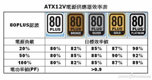 電腦電源要多大？算算就知道了
