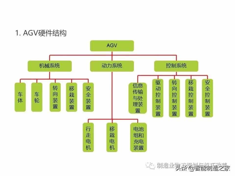 智能自動化物流系統(tǒng)AGV基礎知識（完整介紹）