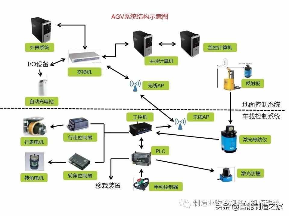 智能自動化物流系統(tǒng)AGV基礎知識（完整介紹）