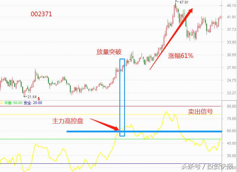 央行放5020億“巨量”MLF,最好的主力高控盤指標(biāo)，10股將加速漲？名單