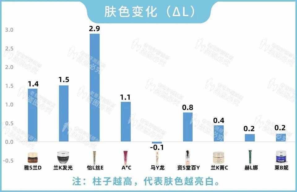 眼霜真的對黑眼圈、細紋有效嗎？1個月跟蹤實測結(jié)果來了