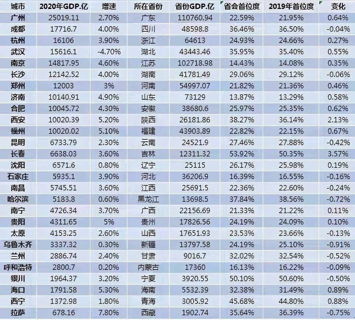 GDP與海拔呈“負(fù)相關(guān)”？昆明海拔1900千米，為什么經(jīng)濟(jì)很發(fā)達(dá)？