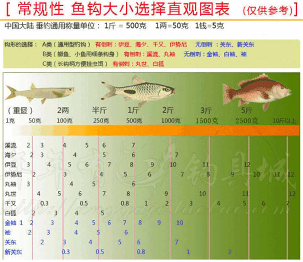 不同型號魚鉤的對比圖及魚鉤對應子線粗細詳解