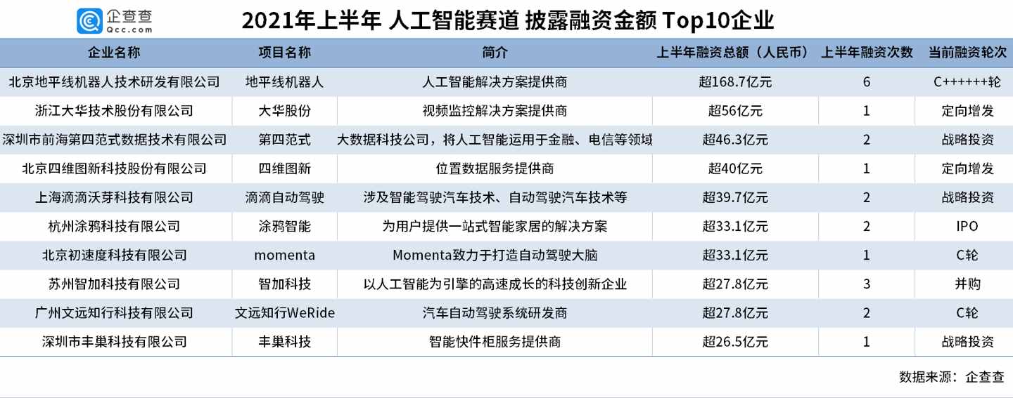 人工智能賽道融資十年：吸金超 8288 億元，今年自動駕駛最受歡迎