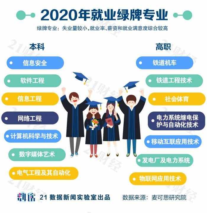 純干貨！大學(xué)專業(yè)如何選？哪些最有前途？哪些就業(yè)幸福感最強？一文看懂