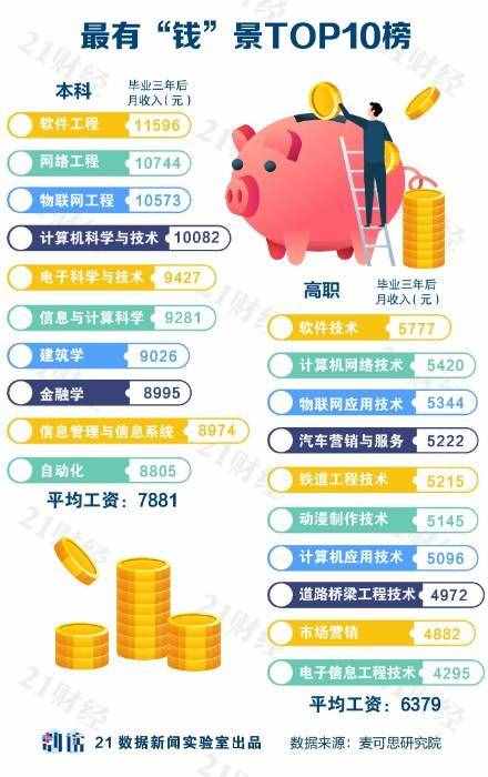 純干貨！大學(xué)專業(yè)如何選？哪些最有前途？哪些就業(yè)幸福感最強？一文看懂