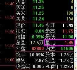 為什么選股首先要看量比？一文看懂什么是量比