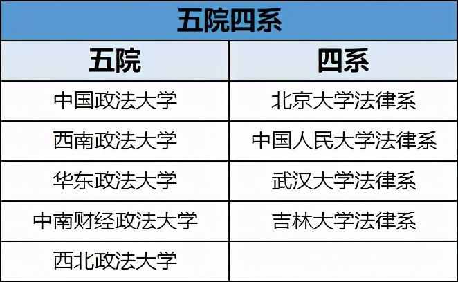 法學(xué)“五院四系”，四系全是985，五院卻差距很大，有三所雙非