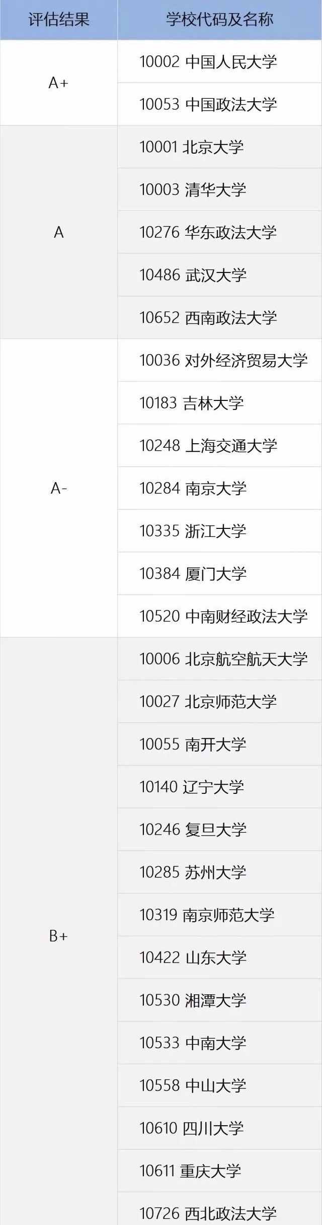 法學(xué)“五院四系”，四系全是985，五院卻差距很大，有三所雙非