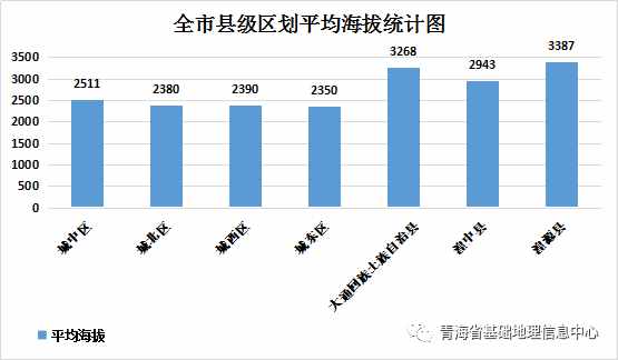 青海各市州海拔最高、最低點(diǎn)在哪？各區(qū)縣平均海拔是多少？