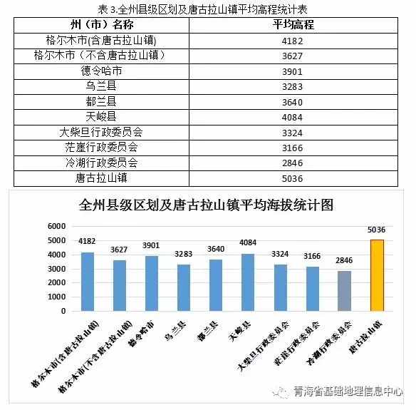 青海各市州海拔最高、最低點(diǎn)在哪？各區(qū)縣平均海拔是多少？