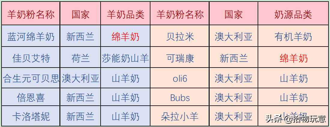 藍(lán)河、佳貝艾特、合生元等10款羊奶粉深度評(píng)測(cè)，哪款更值得買？