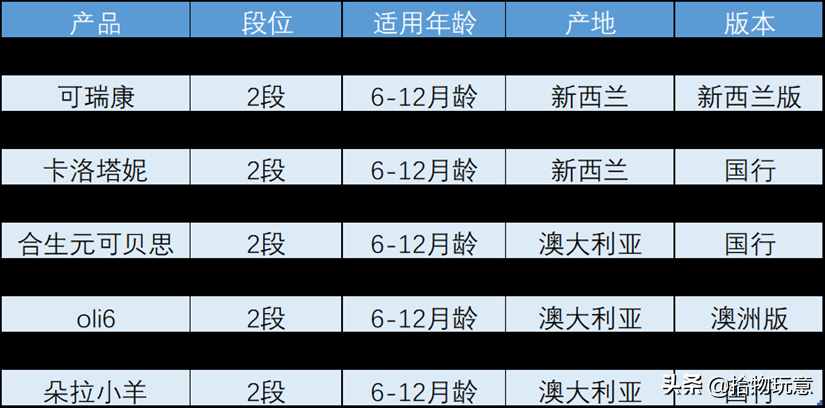 藍(lán)河、佳貝艾特、合生元等10款羊奶粉深度評(píng)測(cè)，哪款更值得買？
