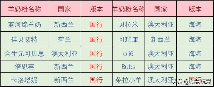 藍(lán)河、佳貝艾特、合生元等10款羊奶粉深度評(píng)測(cè)，哪款更值得買？