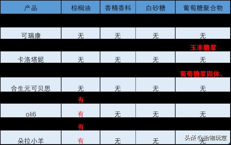 藍(lán)河、佳貝艾特、合生元等10款羊奶粉深度評(píng)測(cè)，哪款更值得買？