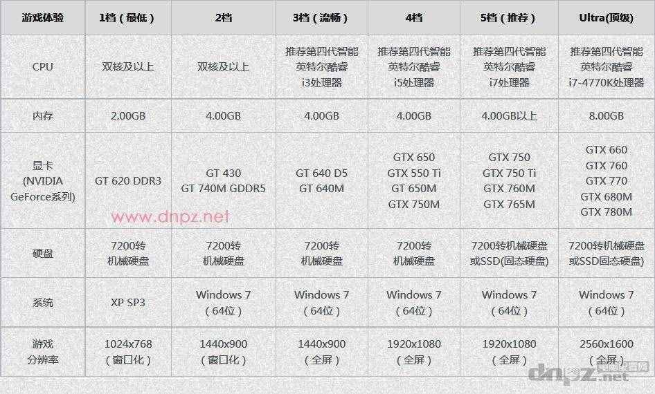 劍靈配置要求，1檔2檔3檔4檔5檔