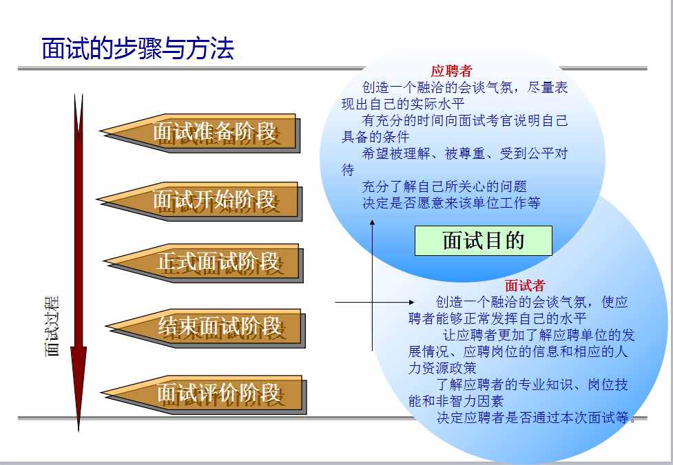 名企HR干貨總結(jié)：招聘面試的5個(gè)步驟和4個(gè)方法